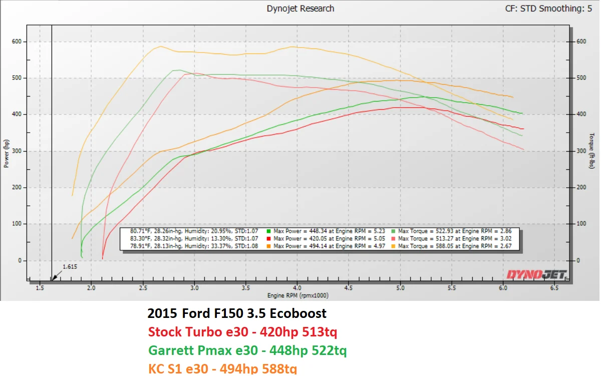KC Reaper 500 Twin Turbos - 3.5 EcoBoost (2011-2016) - Image 4